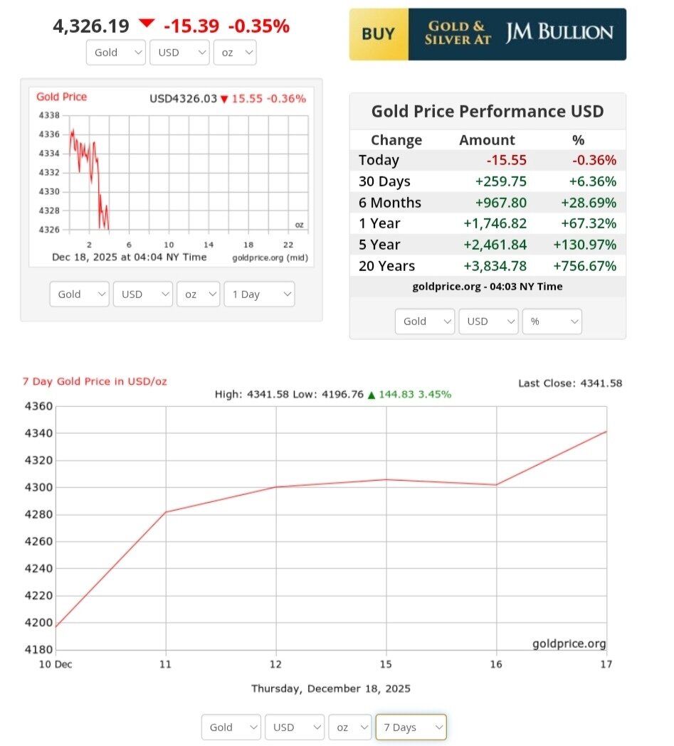 نمودار قیمت طلا ۲۷ آذر ۱۴۰۴ + قیمت جهانی طلا