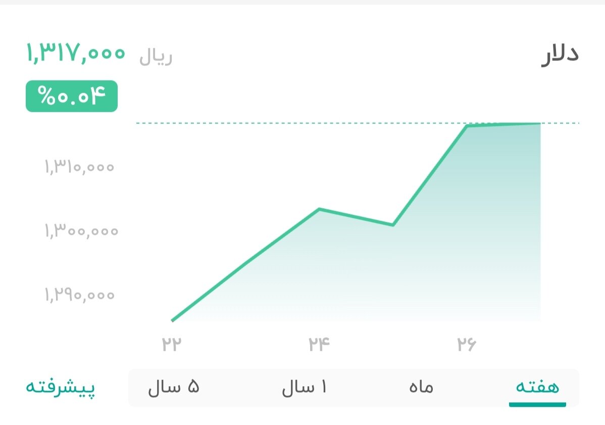 نمودار قیمت دلار ۲۷ آذر ۱۴۰۴ + شاخص دلار آمریکا