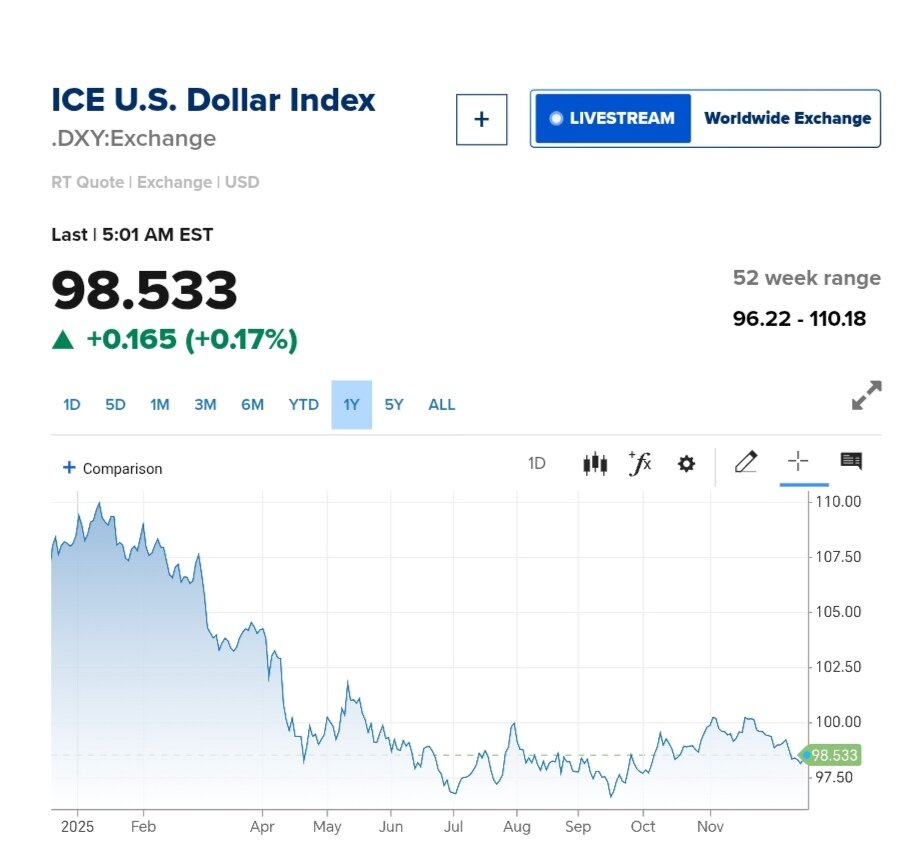 نمودار قیمت دلار ۲۷ آذر ۱۴۰۴ + شاخص دلار آمریکا