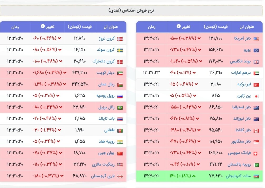 نمودار قیمت دلار ۲۷ آذر ۱۴۰۴ + شاخص دلار آمریکا