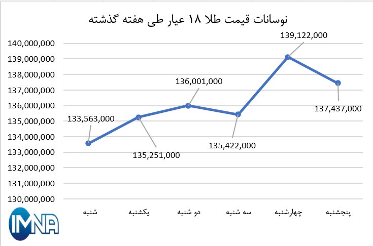 نمودار قیمت طلا در هفته گذشته + جدول