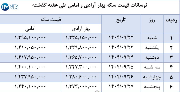 نمودار قیمت سکه بهار آزادی و امامی در هفته گذشته + جدول