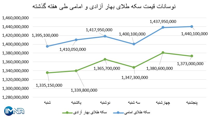 نمودار قیمت سکه بهار آزادی و امامی در هفته گذشته + جدول
