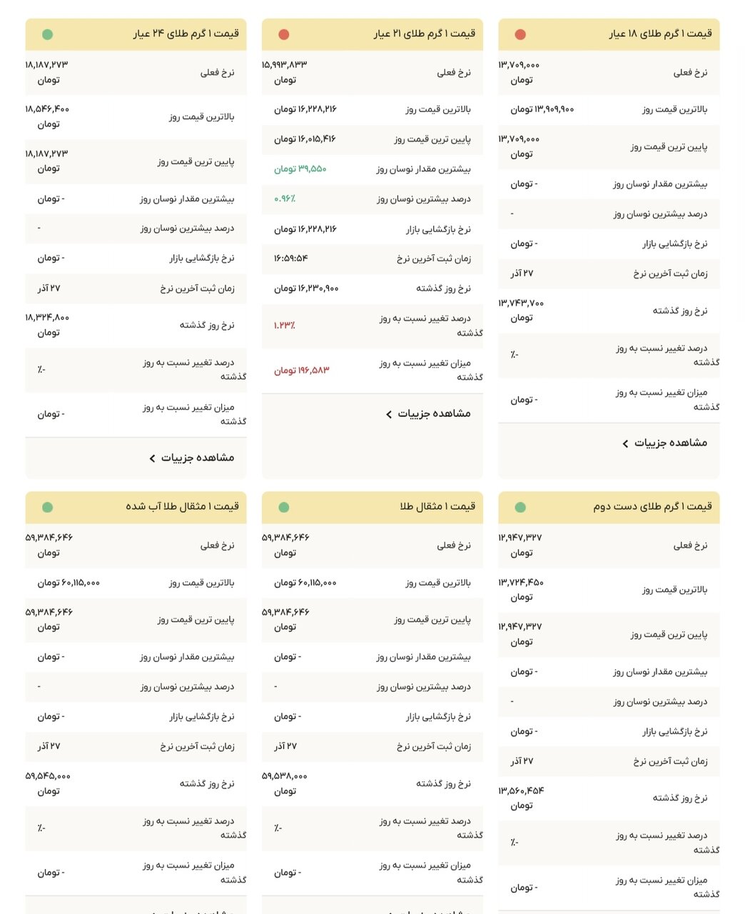 نمودار قیمت طلا ۲۸ آذر ۱۴۰۴ + قیمت جهانی طلا