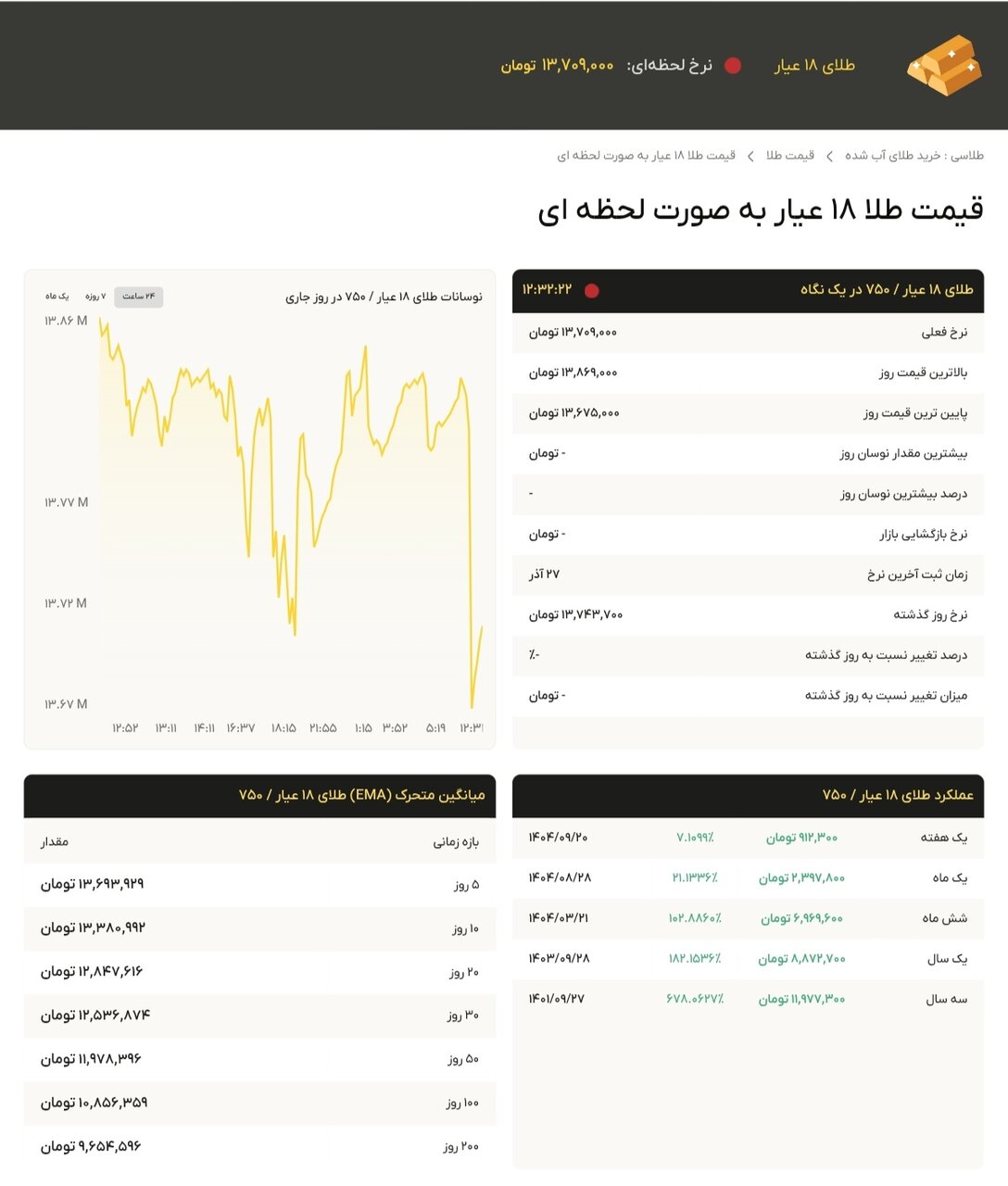 نمودار قیمت طلا ۲۸ آذر ۱۴۰۴ + قیمت جهانی طلا