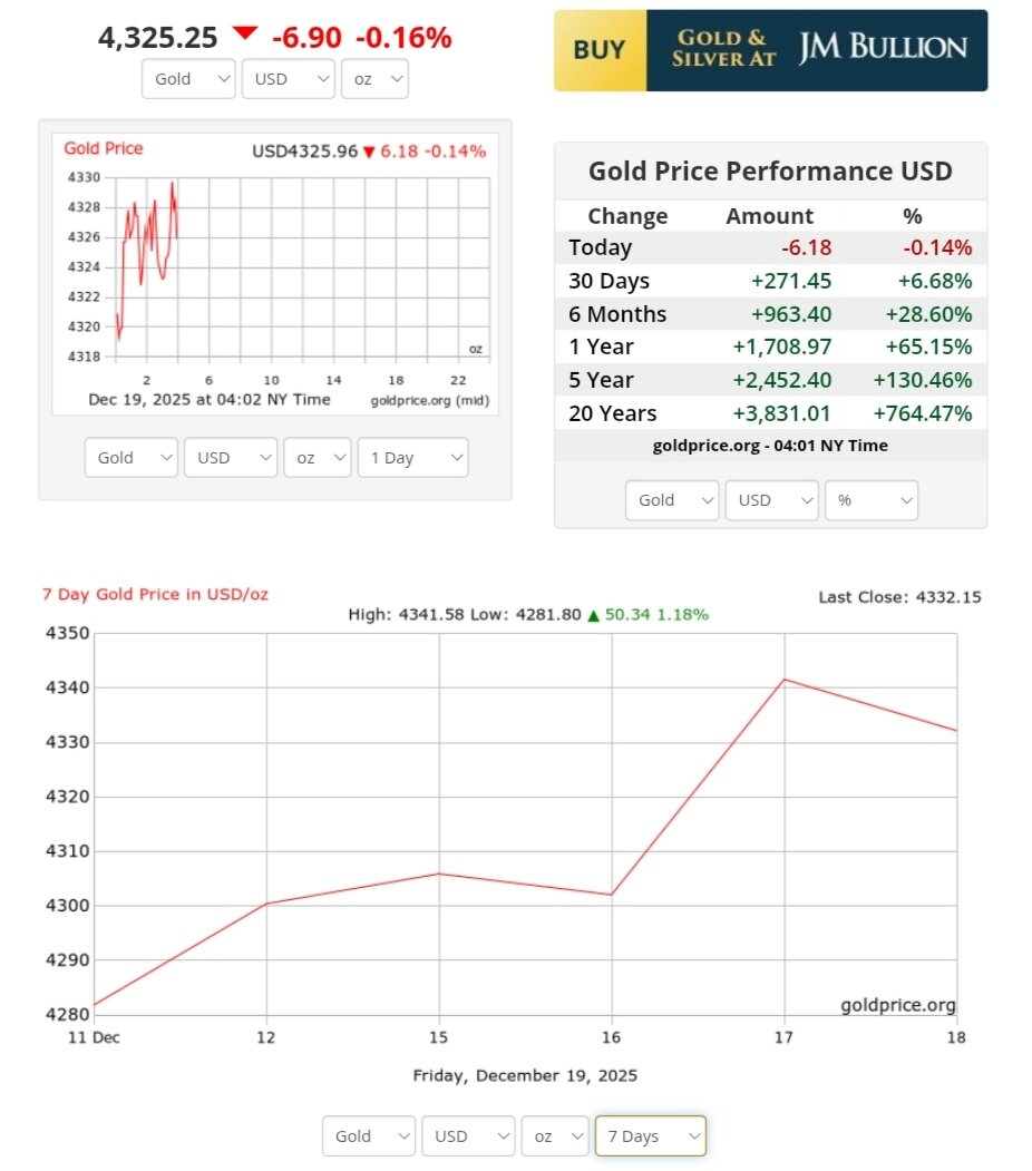 نمودار قیمت طلا ۲۸ آذر ۱۴۰۴ + قیمت جهانی طلا
