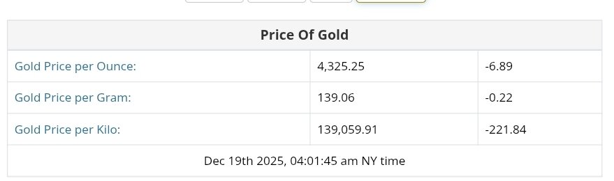 نمودار قیمت طلا ۲۸ آذر ۱۴۰۴ + قیمت جهانی طلا