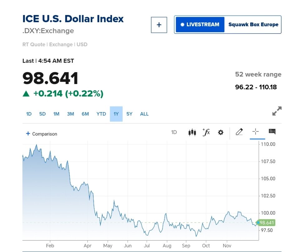 نمودار قیمت دلار ۲۸ آذر ۱۴۰۴ + شاخص دلار آمریکا
