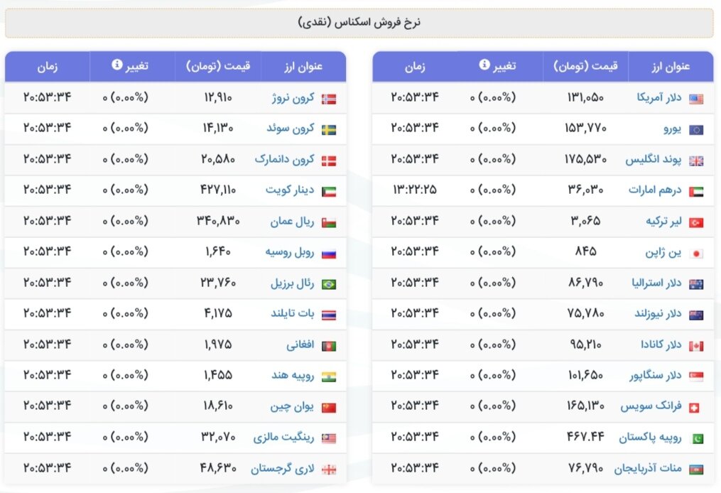 نمودار قیمت دلار ۲۸ آذر ۱۴۰۴ + شاخص دلار آمریکا