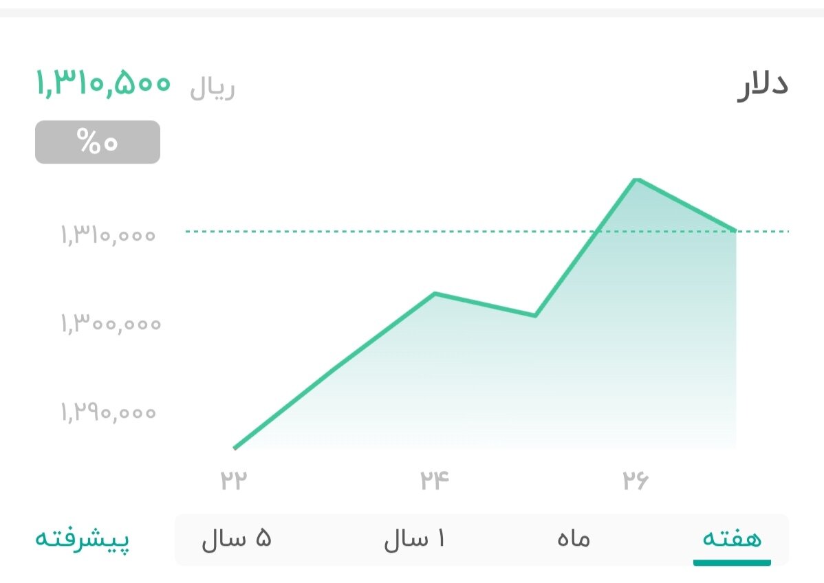 نمودار قیمت دلار ۲۸ آذر ۱۴۰۴ + شاخص دلار آمریکا