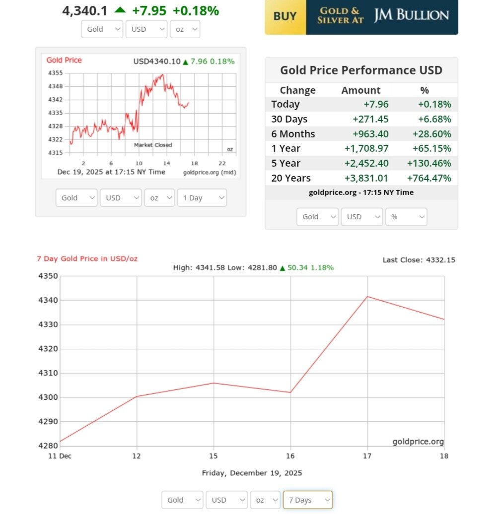 نمودار قیمت طلا ۲۹ آذر ۱۴۰۴ + قیمت جهانی طلا