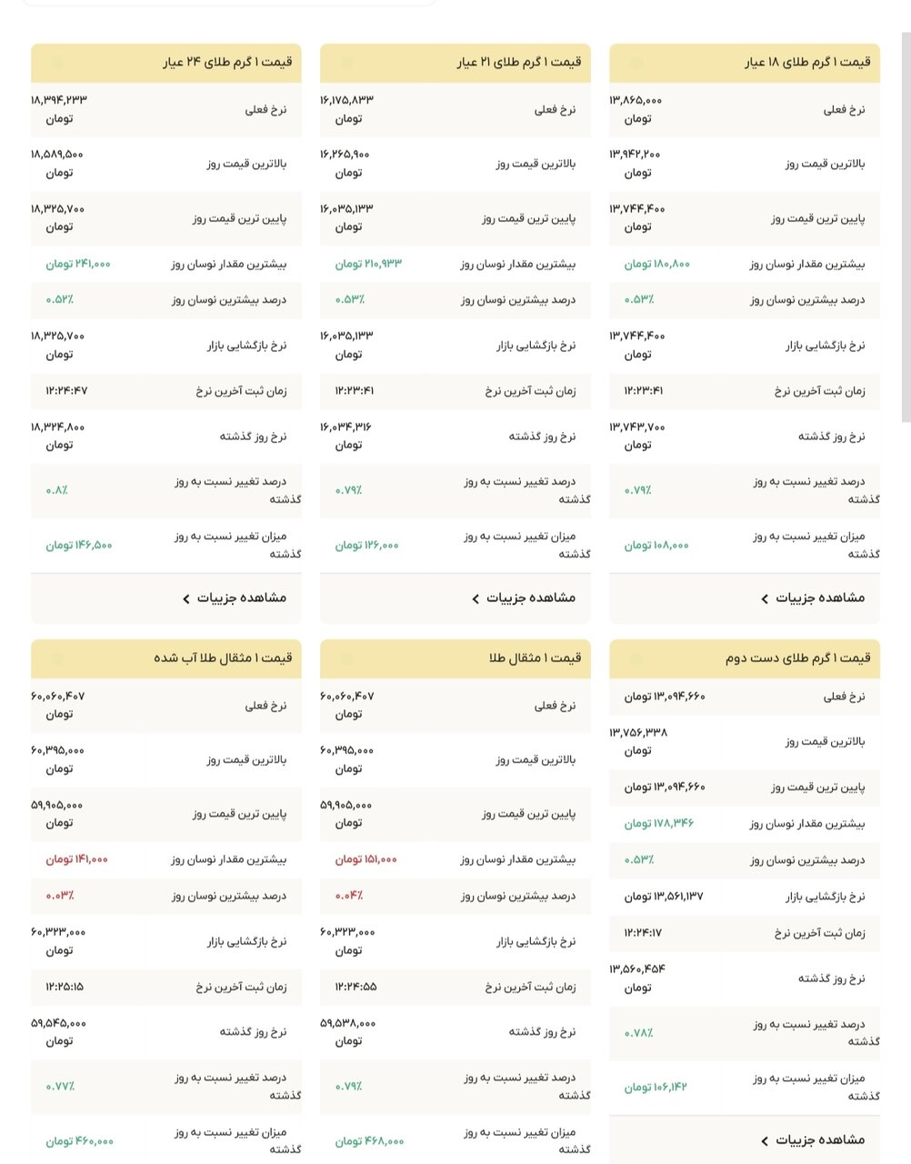 نمودار قیمت طلا ۲۹ آذر ۱۴۰۴ + قیمت جهانی طلا
