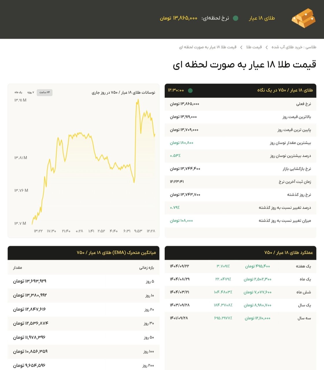 نمودار قیمت طلا ۲۹ آذر ۱۴۰۴ + قیمت جهانی طلا