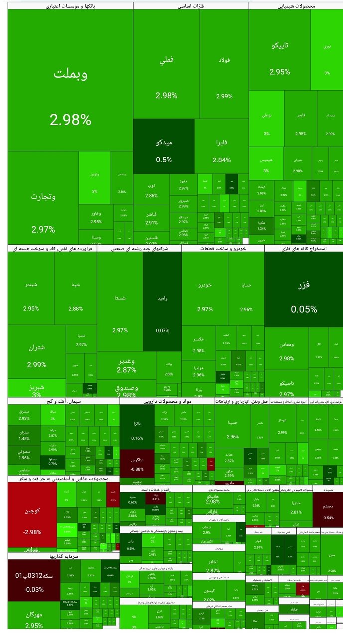 شاخص بورس امروز ۲۹ آذر/ رشد ۹۳ هزار واحدی