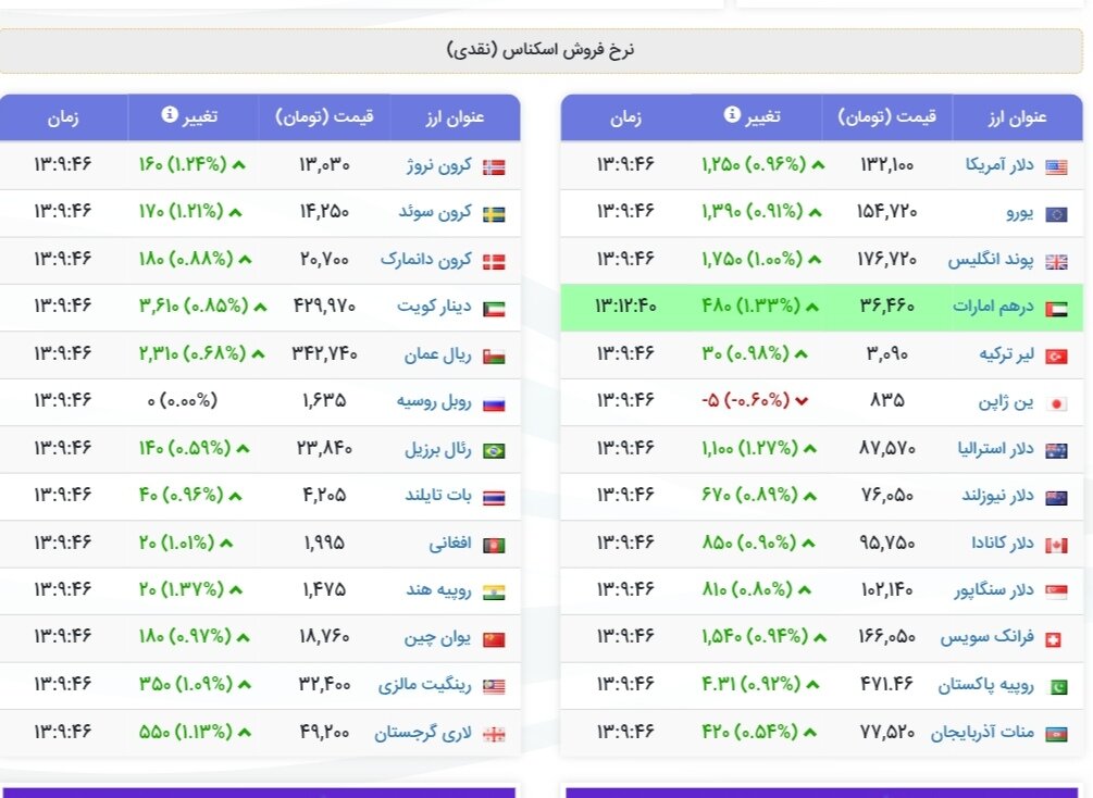 نمودار قیمت دلار ۲۹ آذر ۱۴۰۴ + شاخص دلار آمریکا