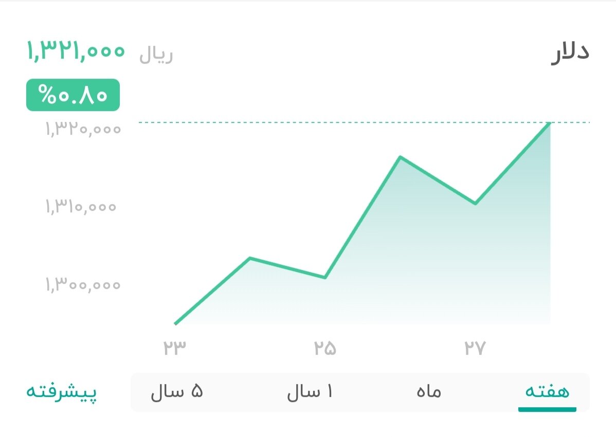 نمودار قیمت دلار ۲۹ آذر ۱۴۰۴ + شاخص دلار آمریکا
