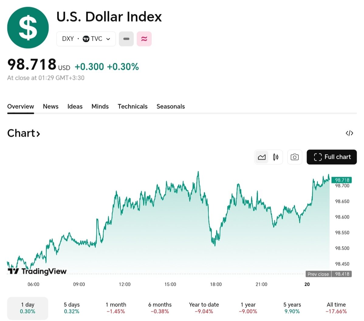 نمودار قیمت دلار ۲۹ آذر ۱۴۰۴ + شاخص دلار آمریکا