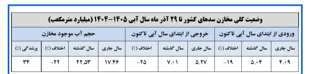 حجم آب سدهای کشور چقدر است؟/حجم سد زاینده‌رود به ۱۱۳ میلیون مترمکعب رسید