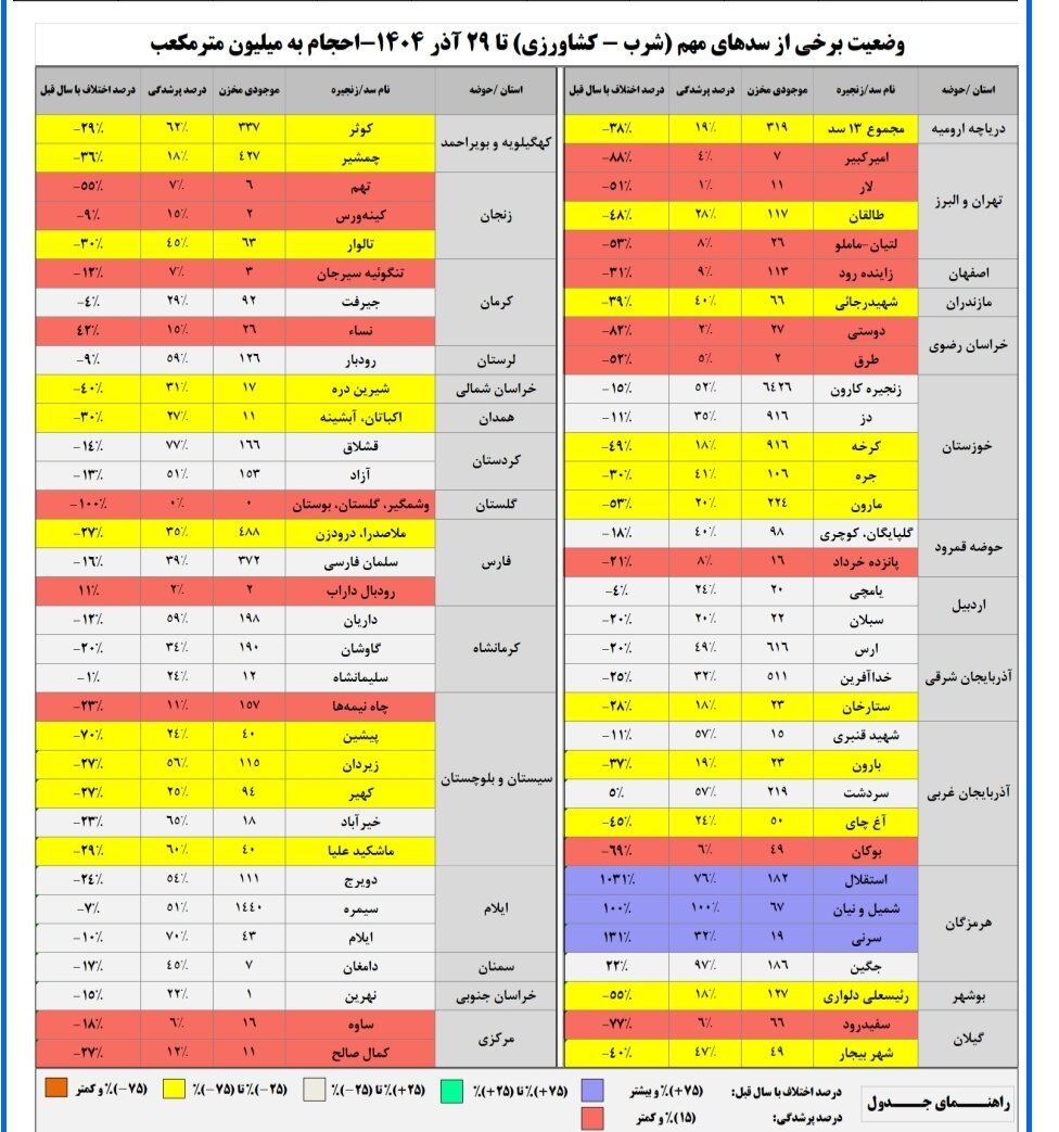 حجم آب سدهای کشور چقدر است؟/حجم سد زاینده‌رود به ۱۱۳ میلیون مترمکعب رسید