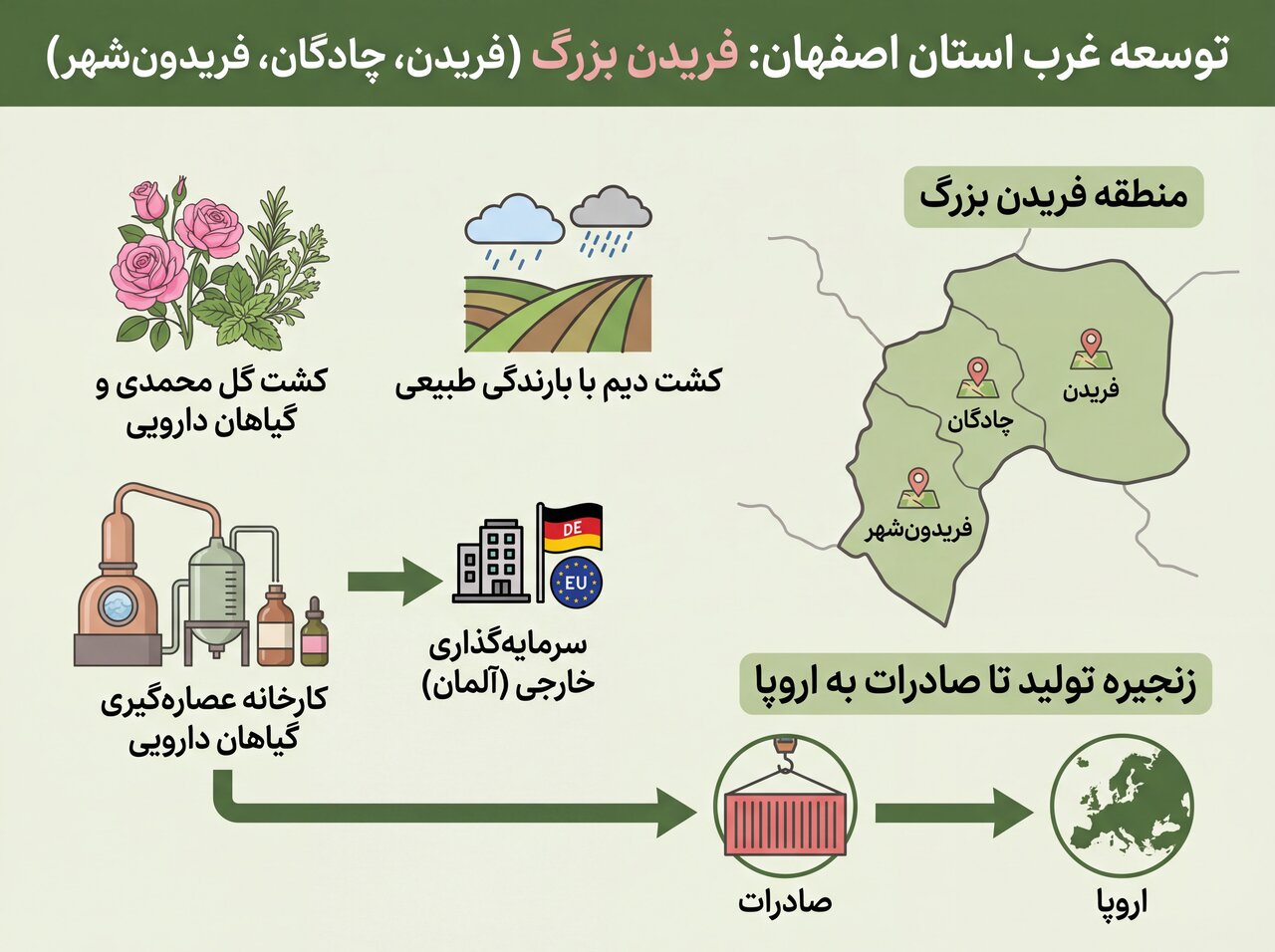 پروژههای محلی؛ فرصت درآمد پایدار برای مردم