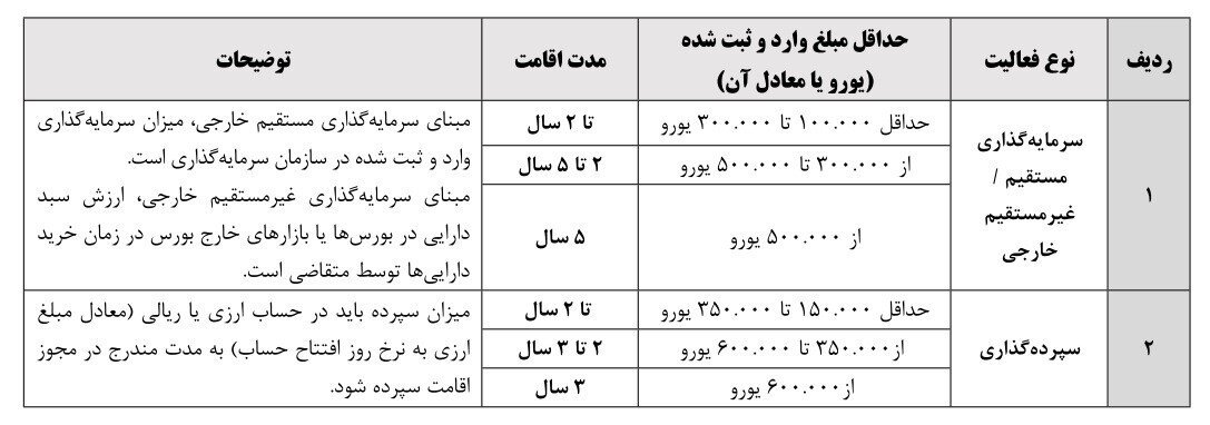 اقتصاد , سرمایهگذاری خارجی ,