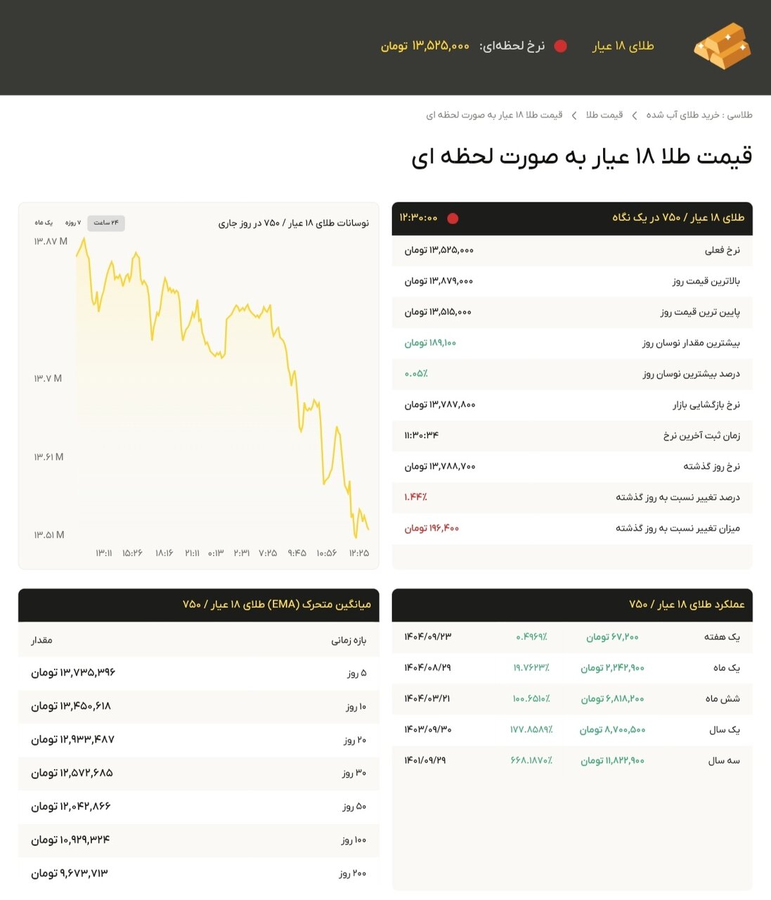 نمودار قیمت طلا ۳۰ آذر ۱۴۰۴ + قیمت جهانی طلا