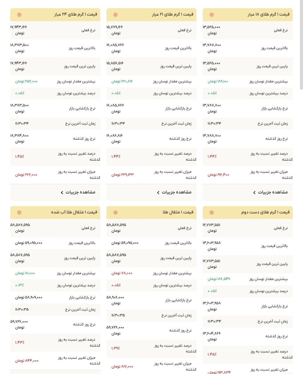 نمودار قیمت طلا ۳۰ آذر ۱۴۰۴ + قیمت جهانی طلا