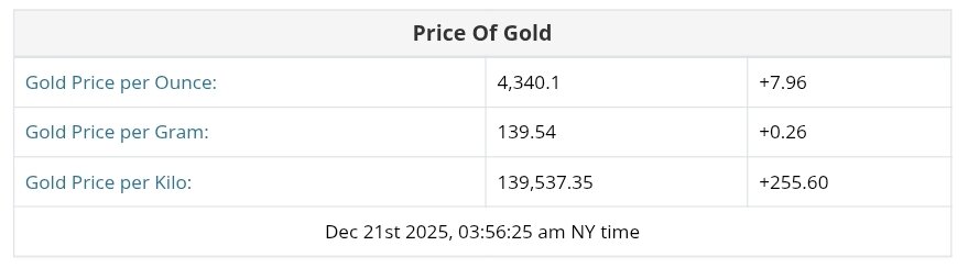 نمودار قیمت طلا ۳۰ آذر ۱۴۰۴ + قیمت جهانی طلا