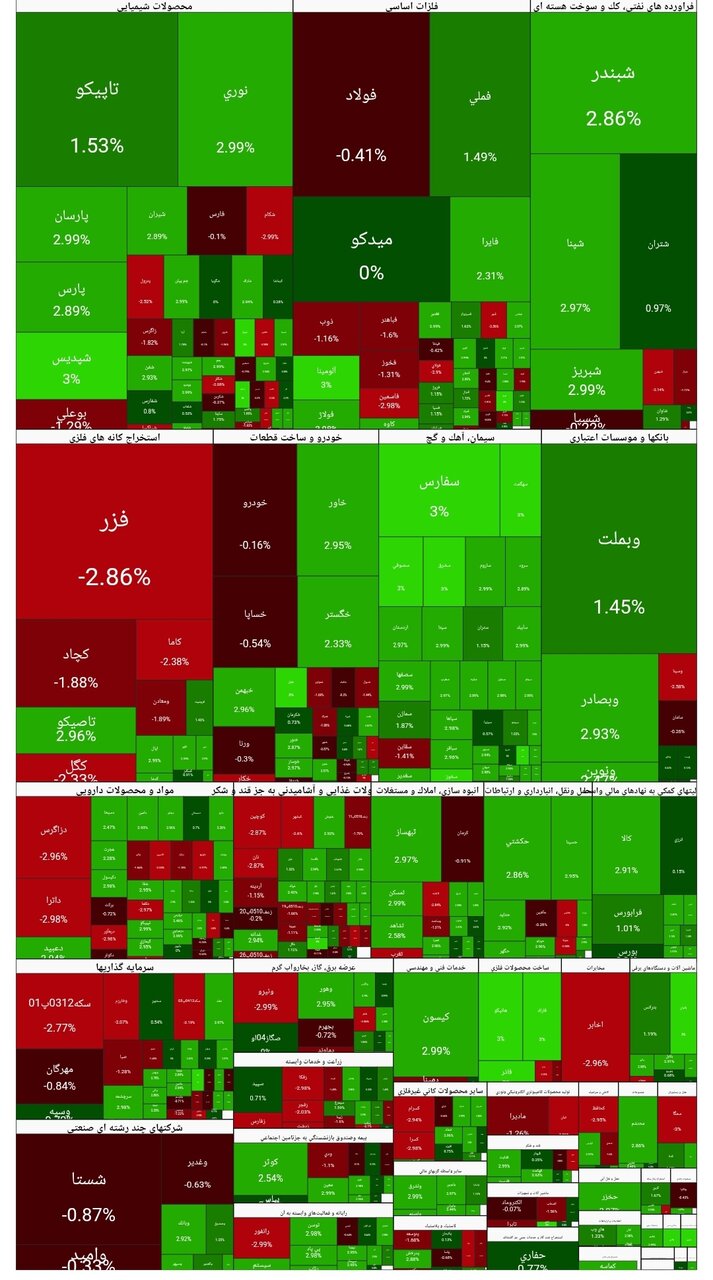 شاخص بورس امروز ۳۰ آذر/ رشد ۳۷ هزار واحدی