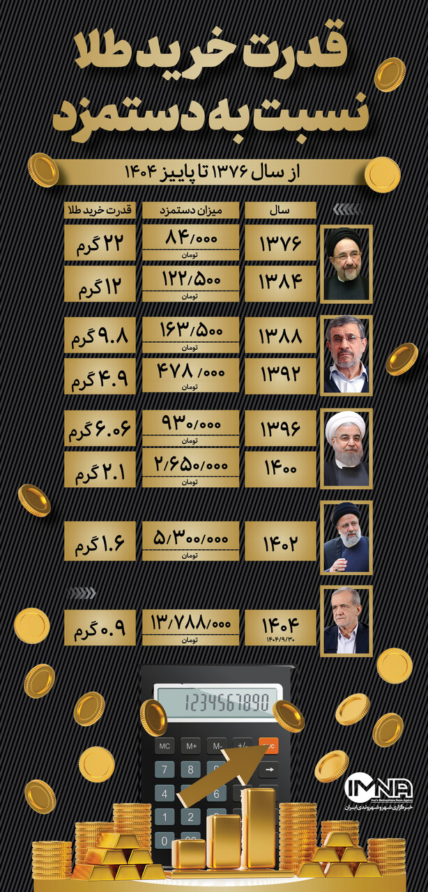 حقوق ماهانه کارگران معادل چند گرم طلاست؟ بررسی از ۱۳۸۶ تا ۱۴۰۴