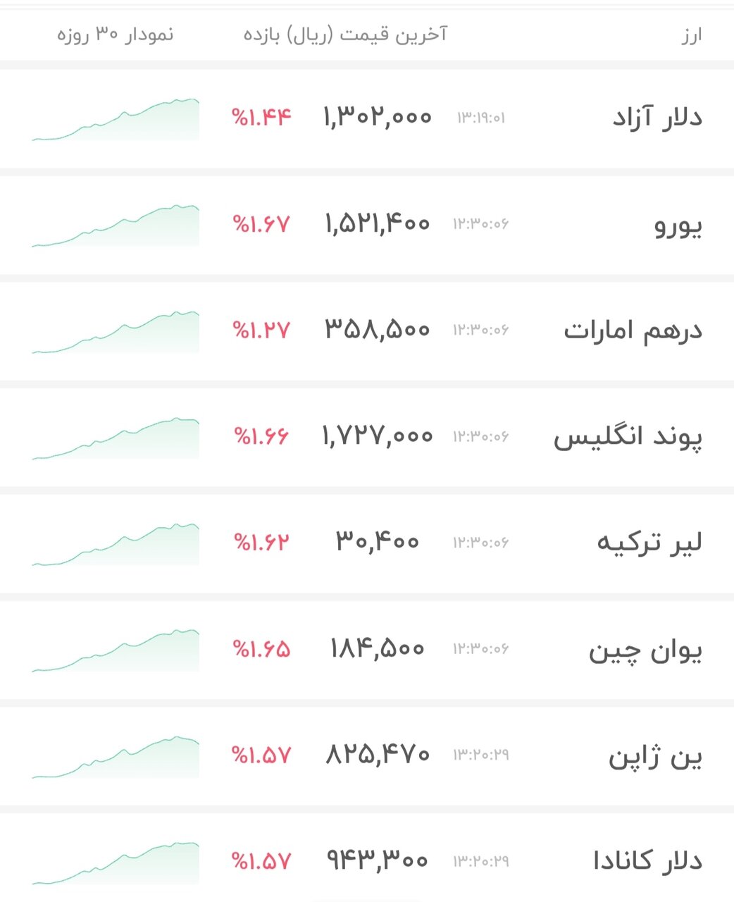 نمودار قیمت دلار ۳۰ آذر ۱۴۰۴ + شاخص دلار آمریکا