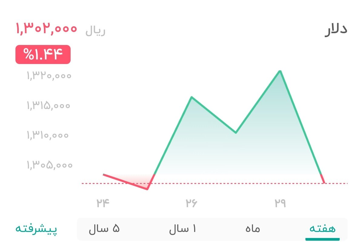 نمودار قیمت دلار ۳۰ آذر ۱۴۰۴ + شاخص دلار آمریکا