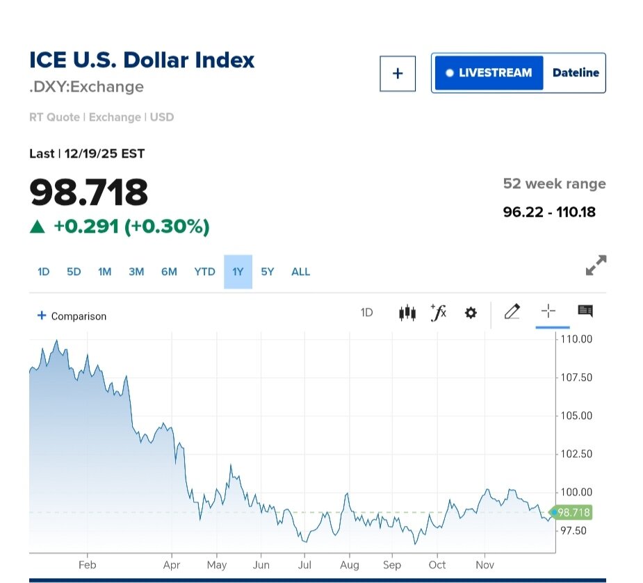 نمودار قیمت دلار ۳۰ آذر ۱۴۰۴ + شاخص دلار آمریکا