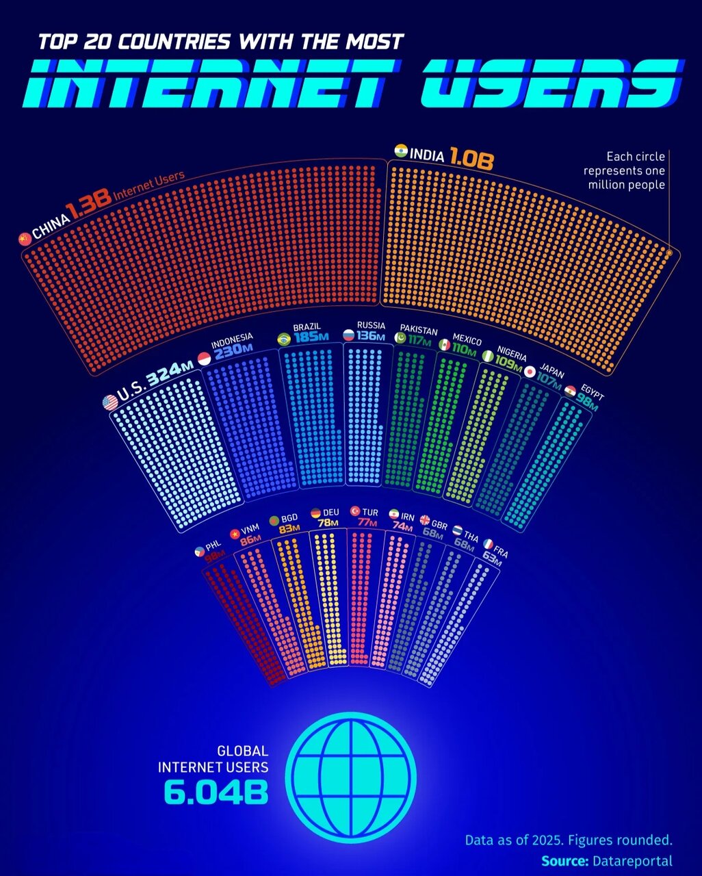 کشورهای جهان با بیشترین کاربران اینترنت + جایگاه ایران