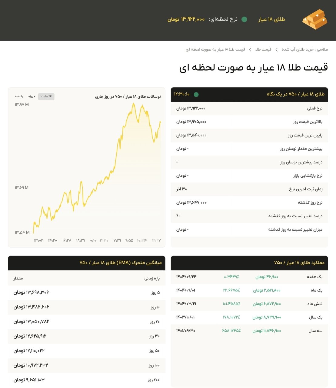 نمودار قیمت طلا ۱ دی ۱۴۰۴ + قیمت جهانی طلا