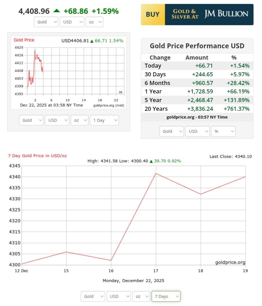 نمودار قیمت طلا ۱ دی ۱۴۰۴ + قیمت جهانی طلا