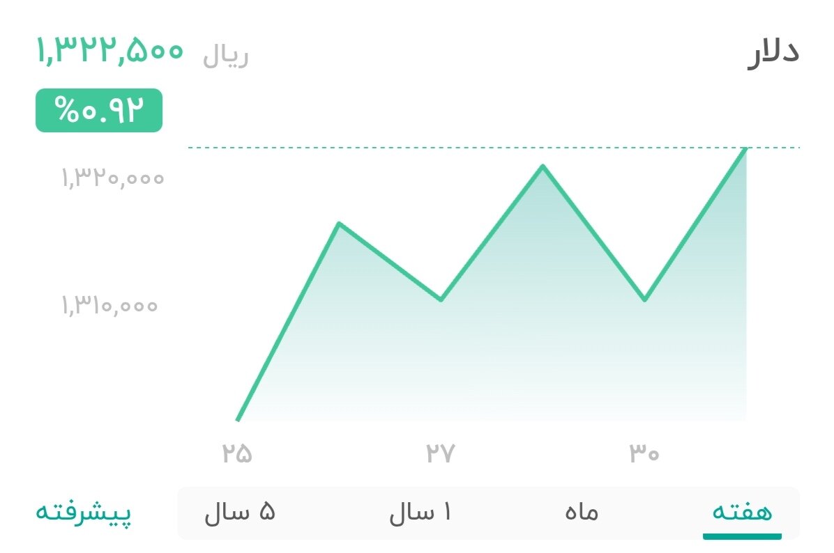 نمودار قیمت دلار ۱ دی ۱۴۰۴ + شاخص دلار آمریکا