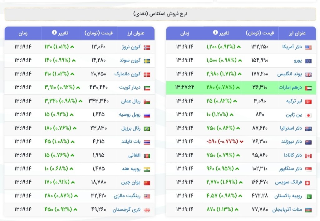 نمودار قیمت دلار ۱ دی ۱۴۰۴ + شاخص دلار آمریکا