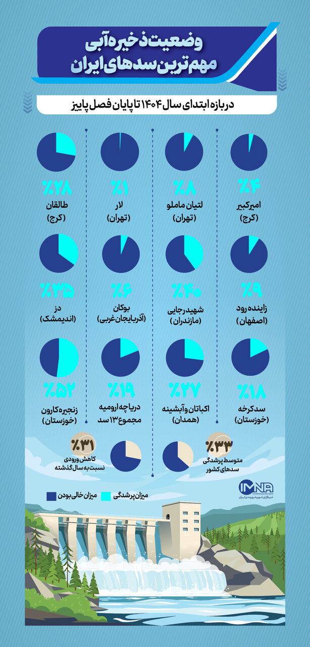 سد زایندهرود و دیگر سدهای ایران چند درصد آب دارند؟