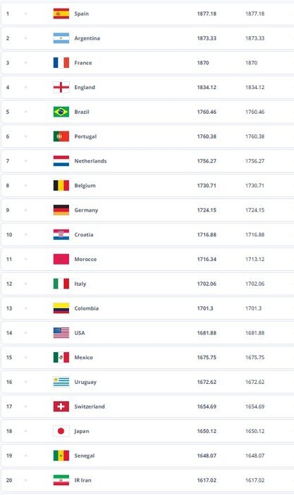 ایران همچنان در رتبه بیستم فیفا؛ ادامه صدرنشینی اسپانیا