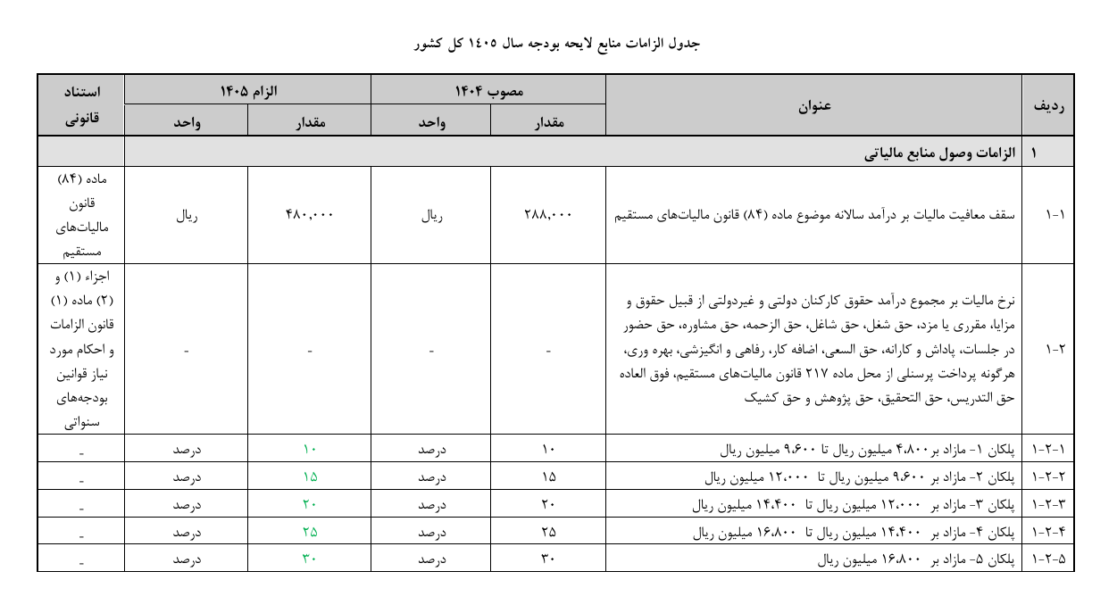 معافیت مالیات بر درآمد کارمندان سال آینده هم پلکانی محاسبه می‌شود