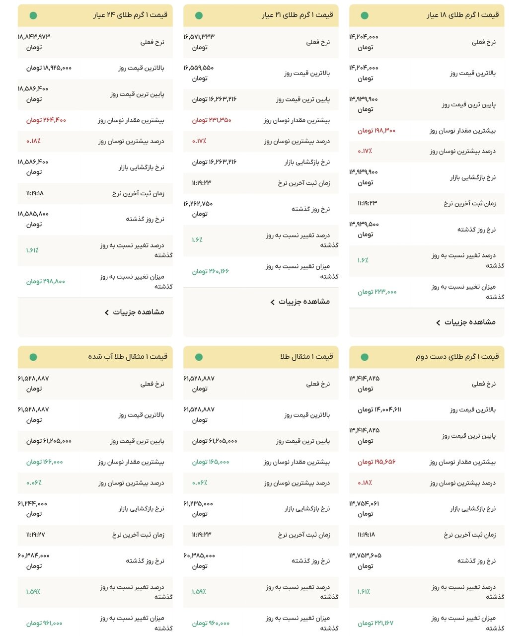 نمودار قیمت طلا ۲ دی ۱۴۰۴ + قیمت جهانی طلا