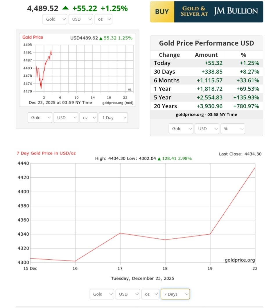 نمودار قیمت طلا ۲ دی ۱۴۰۴ + قیمت جهانی طلا