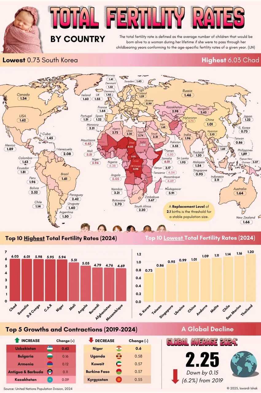 کاهش نگران‌کننده نرخ باروری کل در کشورهای جهان + جایگاه ایران