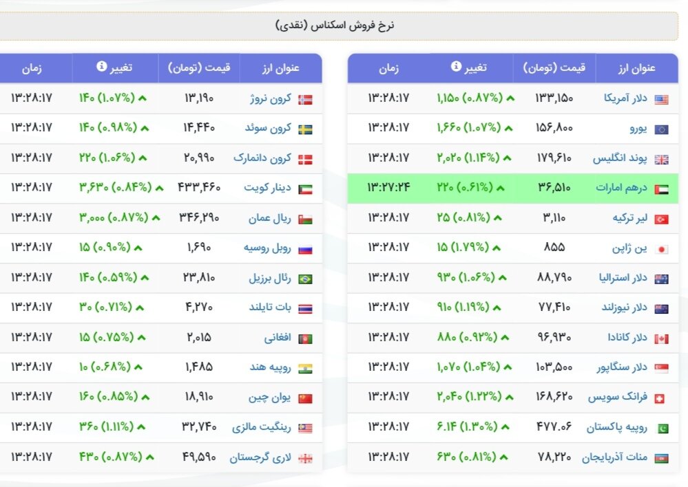 نمودار قیمت دلار ۲ دی ۱۴۰۴ + شاخص دلار آمریکا