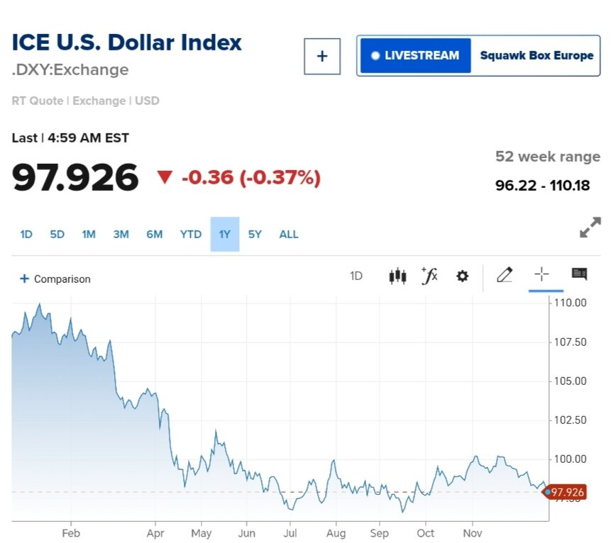 نمودار قیمت دلار ۲ دی ۱۴۰۴ + شاخص دلار آمریکا