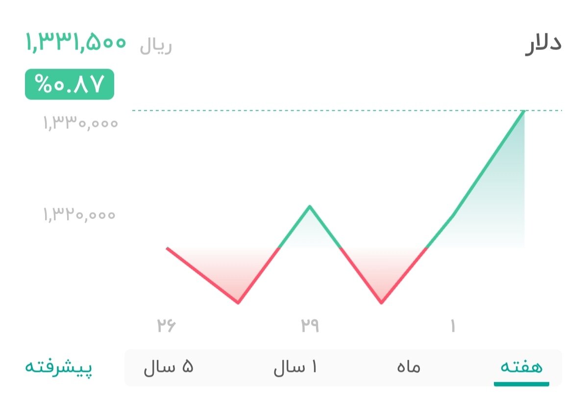 نمودار قیمت دلار ۲ دی ۱۴۰۴ + شاخص دلار آمریکا