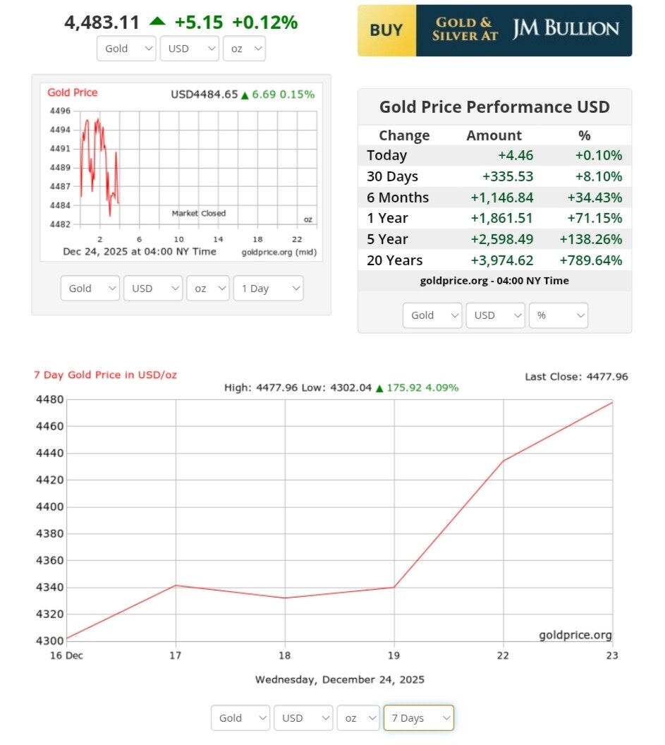 نمودار قیمت طلا ۳ دی ۱۴۰۴ + قیمت جهانی طلا