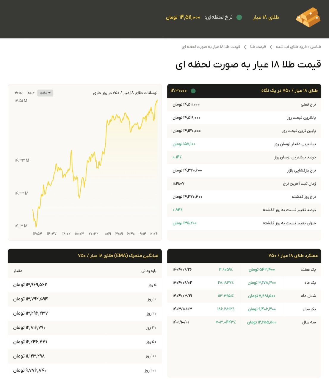 نمودار قیمت طلا ۳ دی ۱۴۰۴ + قیمت جهانی طلا