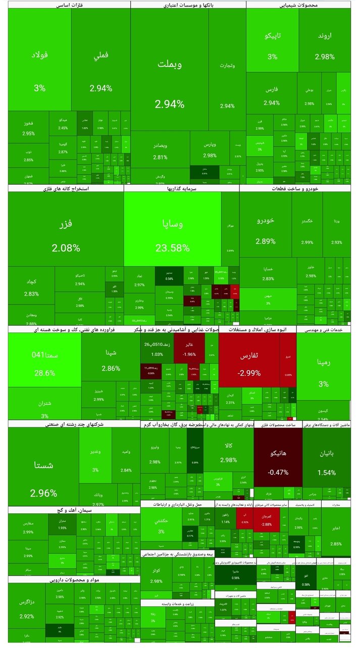 شاخص بورس امروز ۳ دی/ رشد ۹۲ هزار واحدی